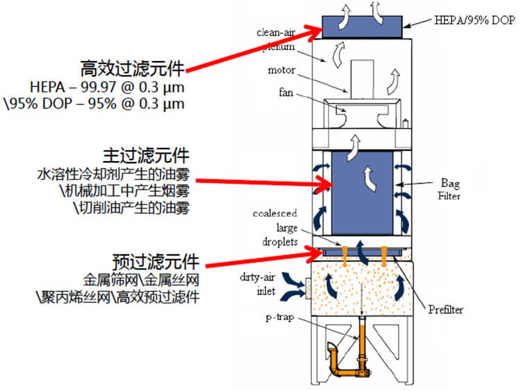 油雾净化器